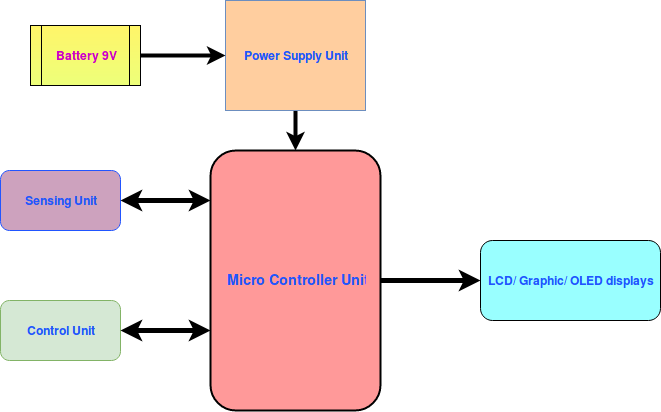 Block diagram